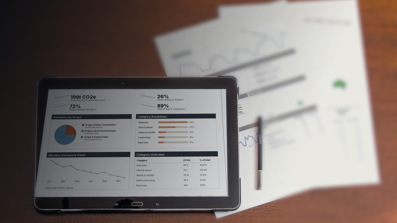A tablet showing an emissions dashboard next to printed assessment pages